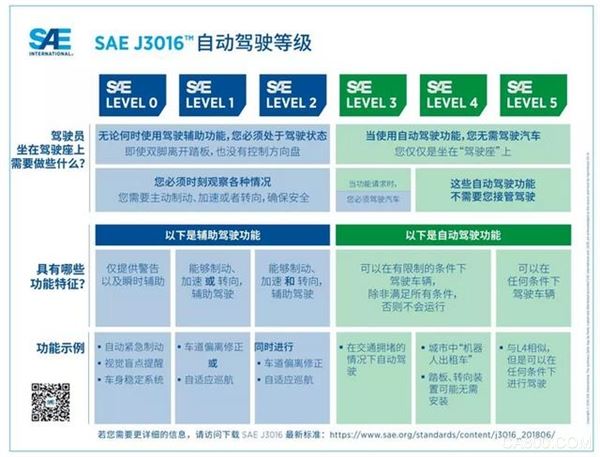 自动驾驶,SAE J3016™,HAV